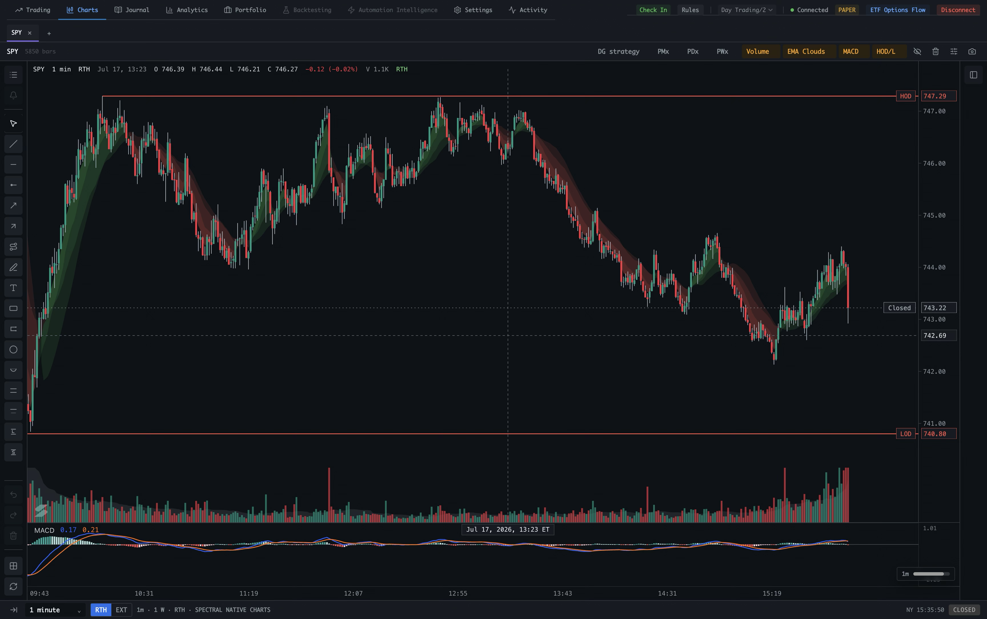 Spectral Charts view showing navigation, chart tabs, indicator controls, drawing toolbar, candlestick chart, and timeframe footer
