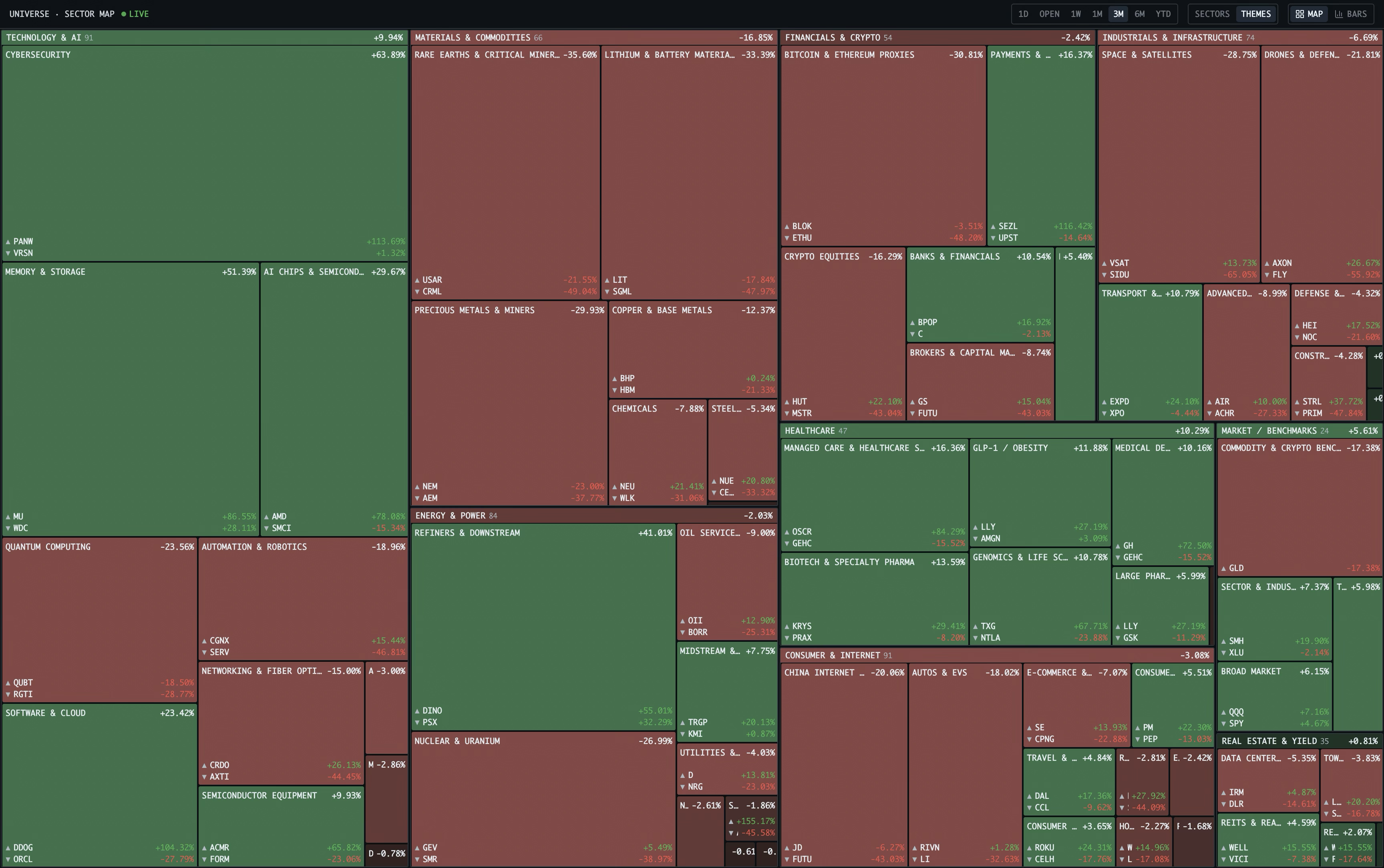Spectral Universe sector map showing live green and red sector and theme tiles with period, depth, and view controls