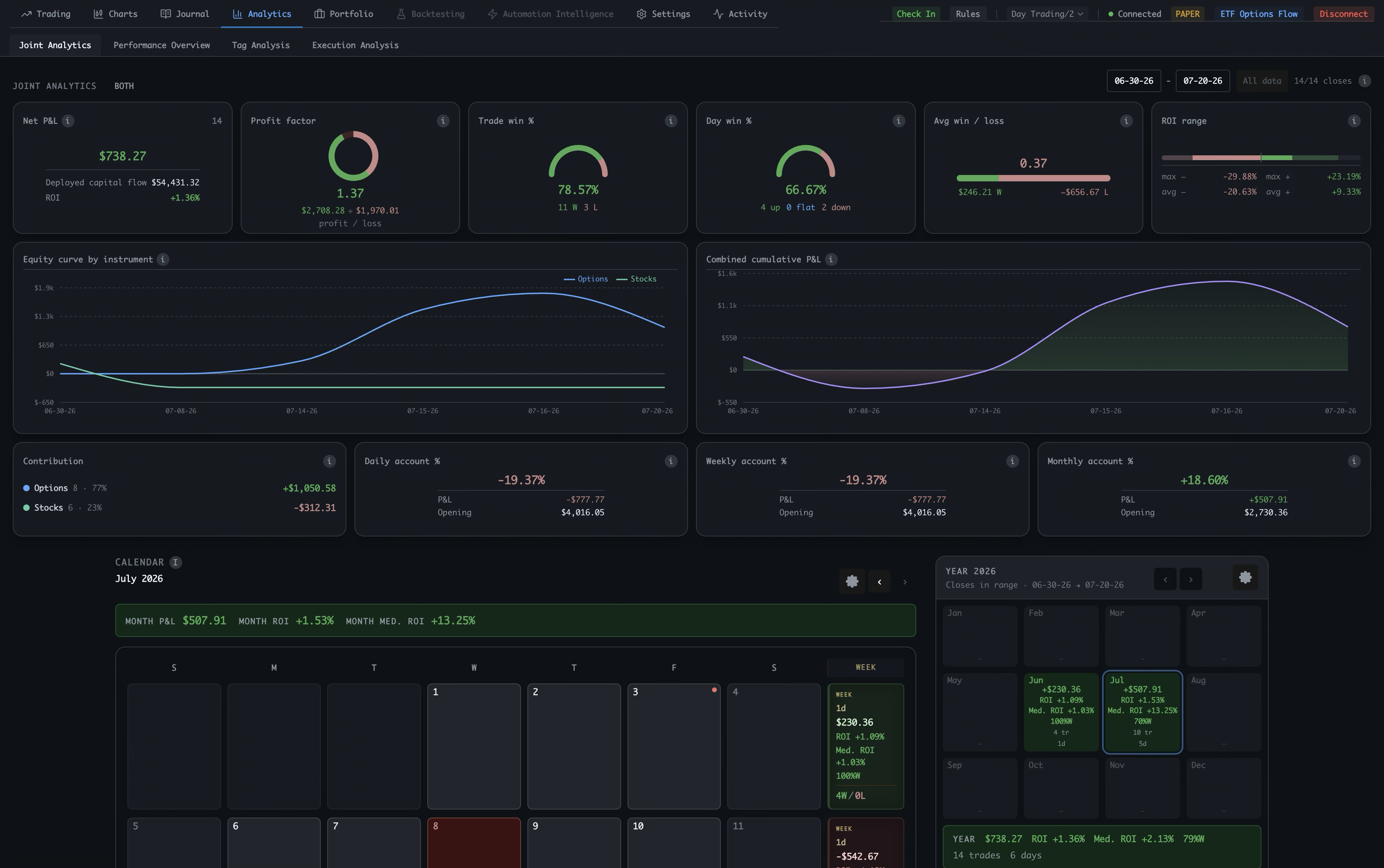 Spectral Analytics view with performance and calendar insights