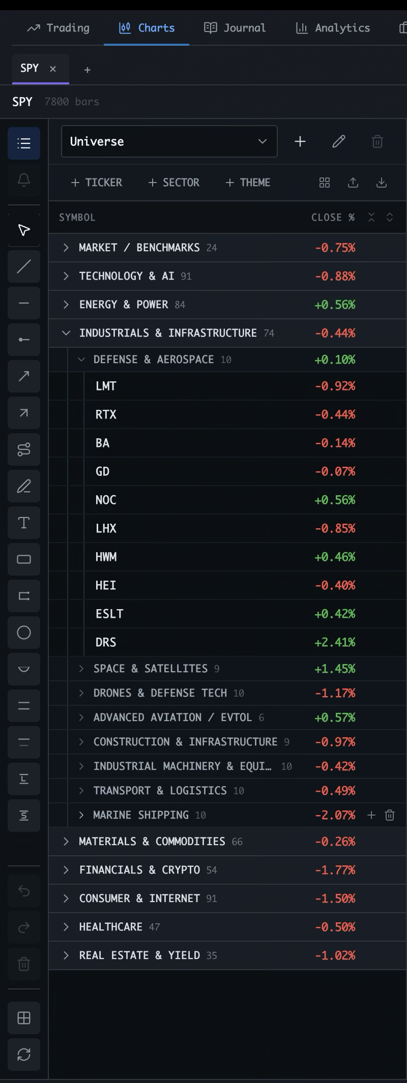 Spectral Charts view showing the Universe watchlist with grouped sectors, themes, tickers, and watchlist controls
